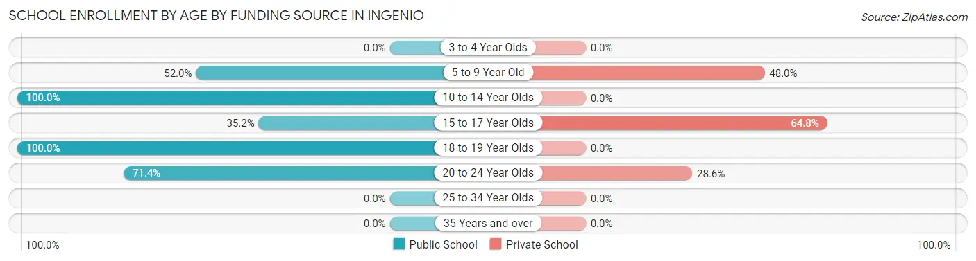 School Enrollment by Age by Funding Source in Ingenio