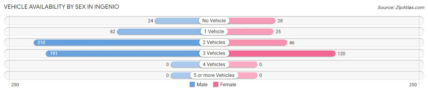 Vehicle Availability by Sex in Ingenio