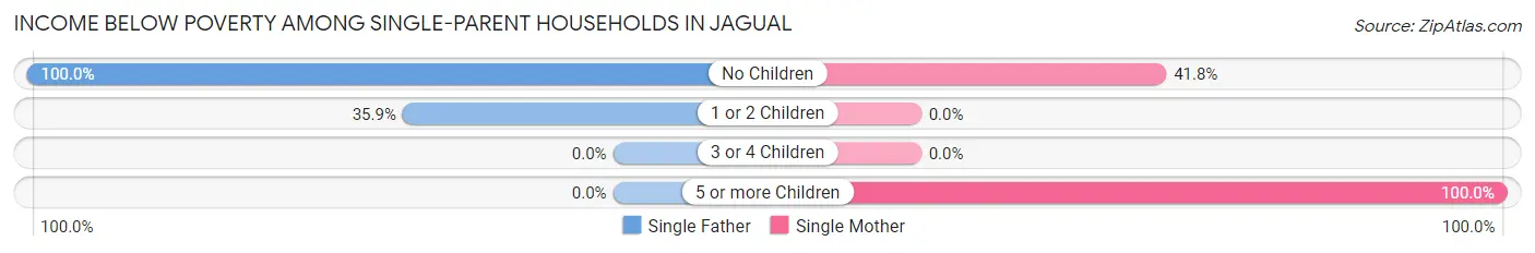 Income Below Poverty Among Single-Parent Households in Jagual