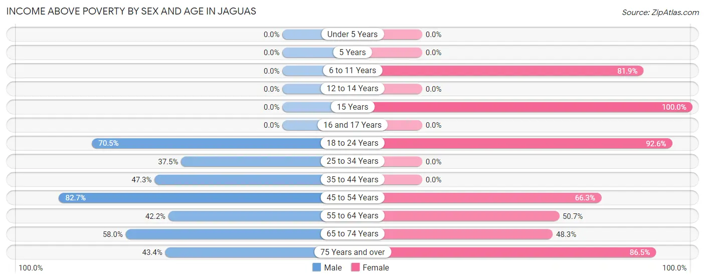 Income Above Poverty by Sex and Age in Jaguas