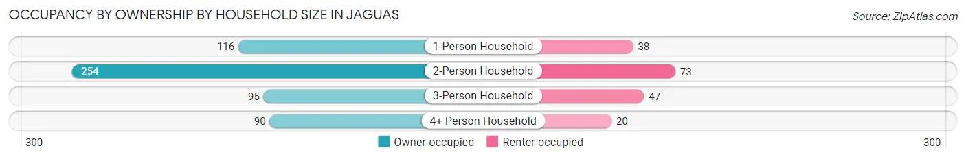 Occupancy by Ownership by Household Size in Jaguas