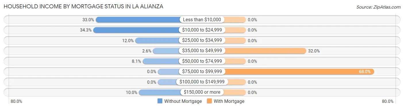 Household Income by Mortgage Status in La Alianza