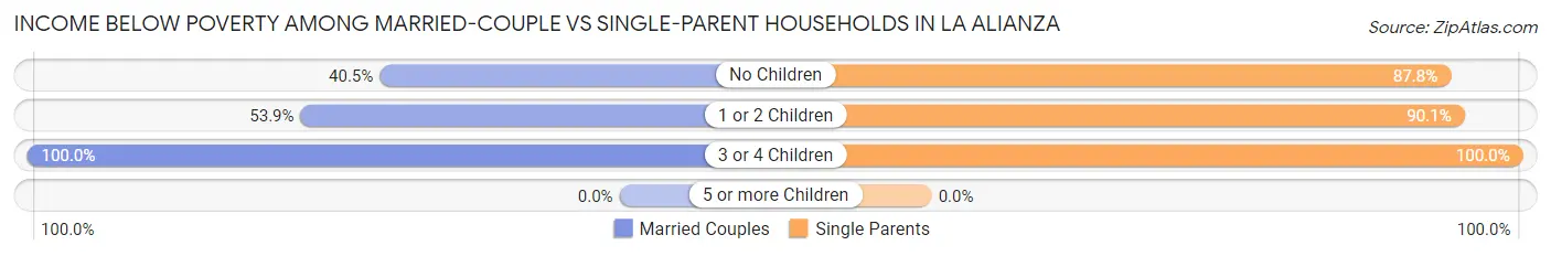 Income Below Poverty Among Married-Couple vs Single-Parent Households in La Alianza