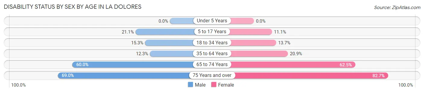 Disability Status by Sex by Age in La Dolores