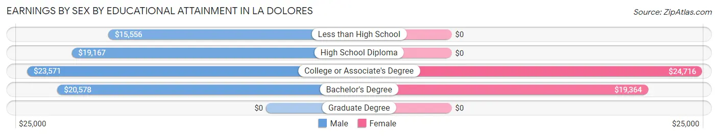 Earnings by Sex by Educational Attainment in La Dolores