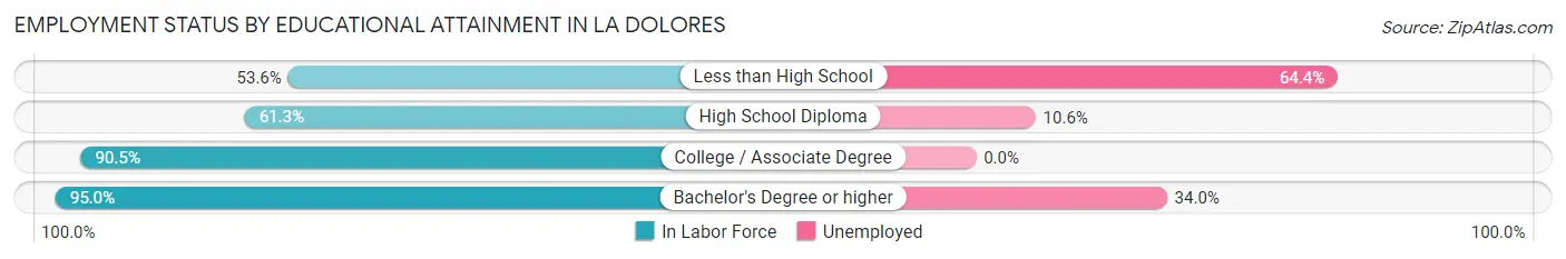Employment Status by Educational Attainment in La Dolores