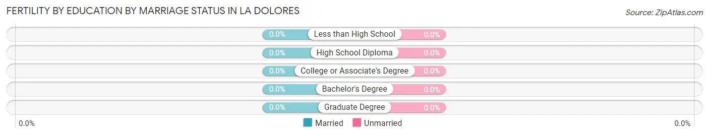 Female Fertility by Education by Marriage Status in La Dolores