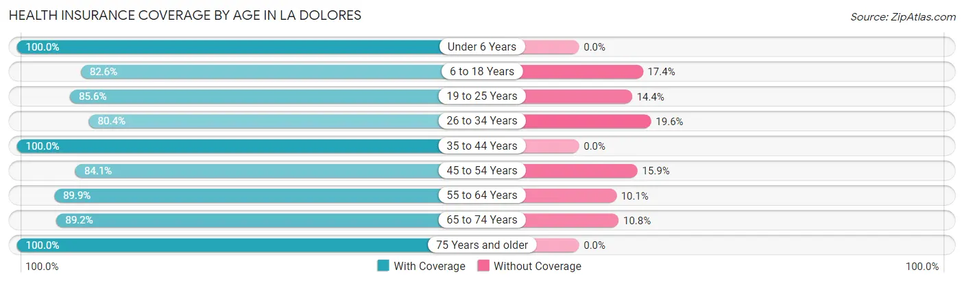 Health Insurance Coverage by Age in La Dolores