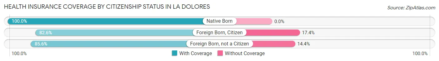 Health Insurance Coverage by Citizenship Status in La Dolores