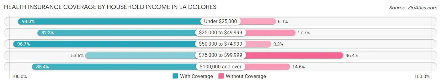 Health Insurance Coverage by Household Income in La Dolores
