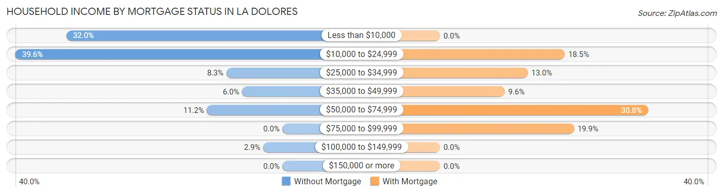 Household Income by Mortgage Status in La Dolores