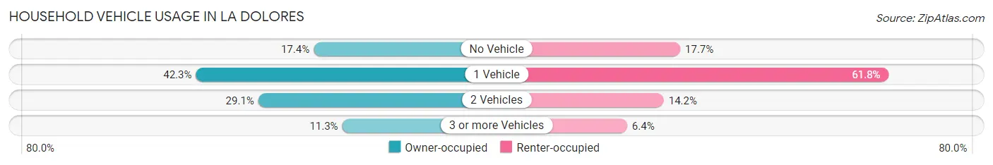 Household Vehicle Usage in La Dolores
