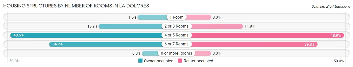 Housing Structures by Number of Rooms in La Dolores