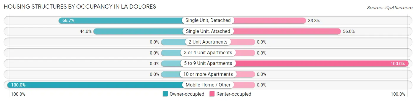 Housing Structures by Occupancy in La Dolores