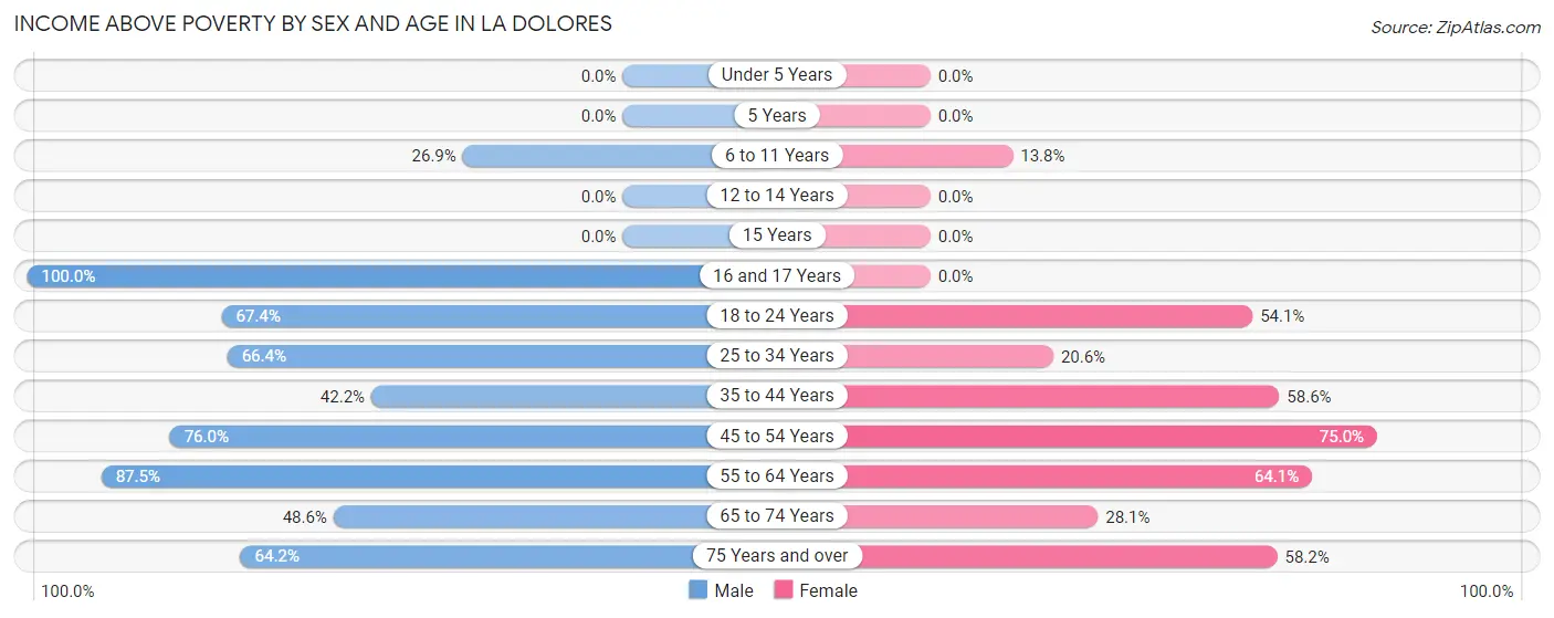 Income Above Poverty by Sex and Age in La Dolores