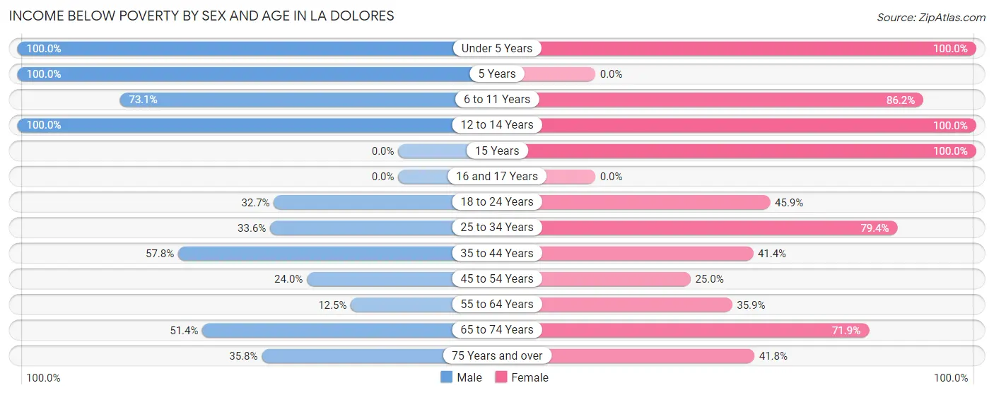 Income Below Poverty by Sex and Age in La Dolores
