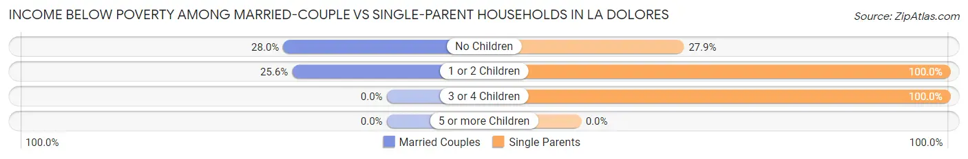 Income Below Poverty Among Married-Couple vs Single-Parent Households in La Dolores