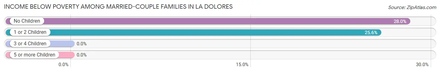 Income Below Poverty Among Married-Couple Families in La Dolores