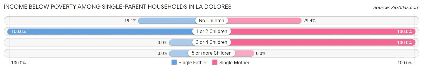 Income Below Poverty Among Single-Parent Households in La Dolores