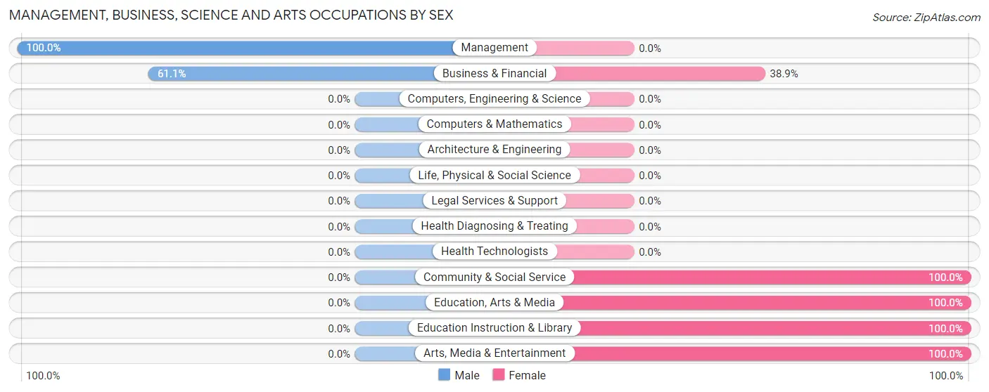 Management, Business, Science and Arts Occupations by Sex in La Dolores