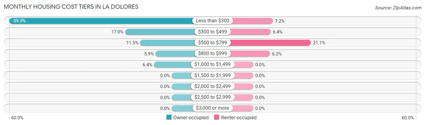 Monthly Housing Cost Tiers in La Dolores