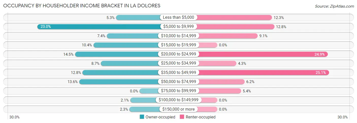Occupancy by Householder Income Bracket in La Dolores