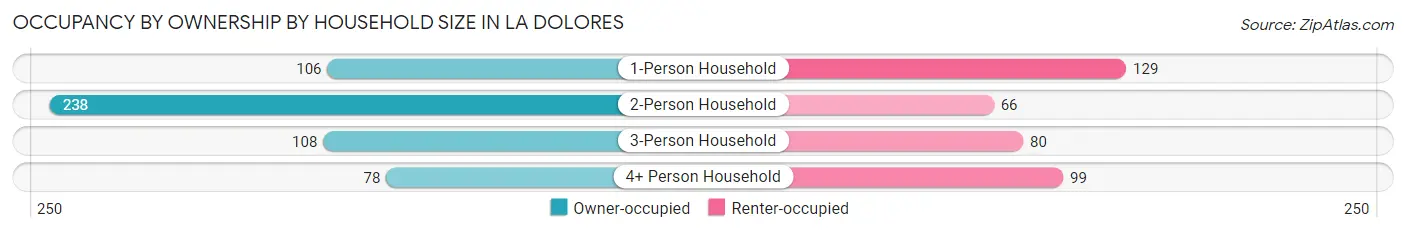 Occupancy by Ownership by Household Size in La Dolores