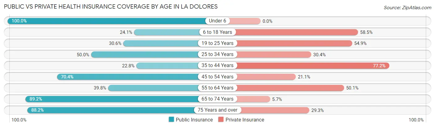Public vs Private Health Insurance Coverage by Age in La Dolores