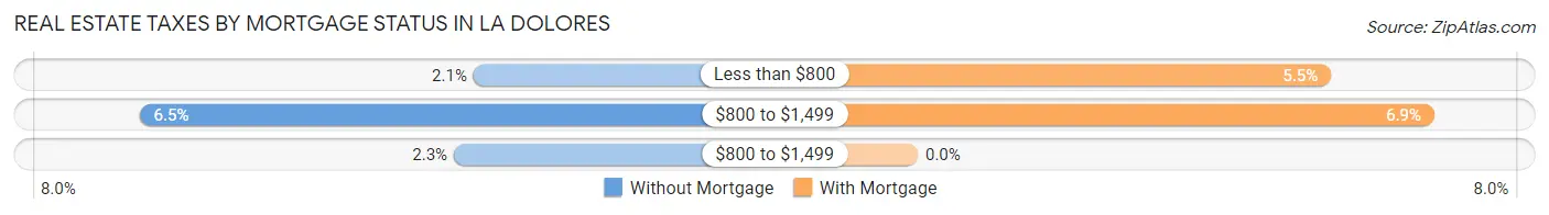 Real Estate Taxes by Mortgage Status in La Dolores