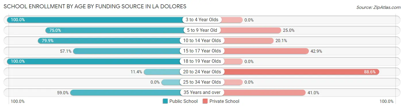 School Enrollment by Age by Funding Source in La Dolores