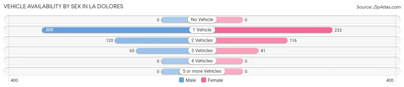 Vehicle Availability by Sex in La Dolores