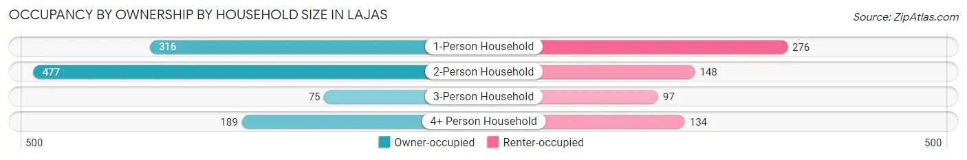 Occupancy by Ownership by Household Size in Lajas