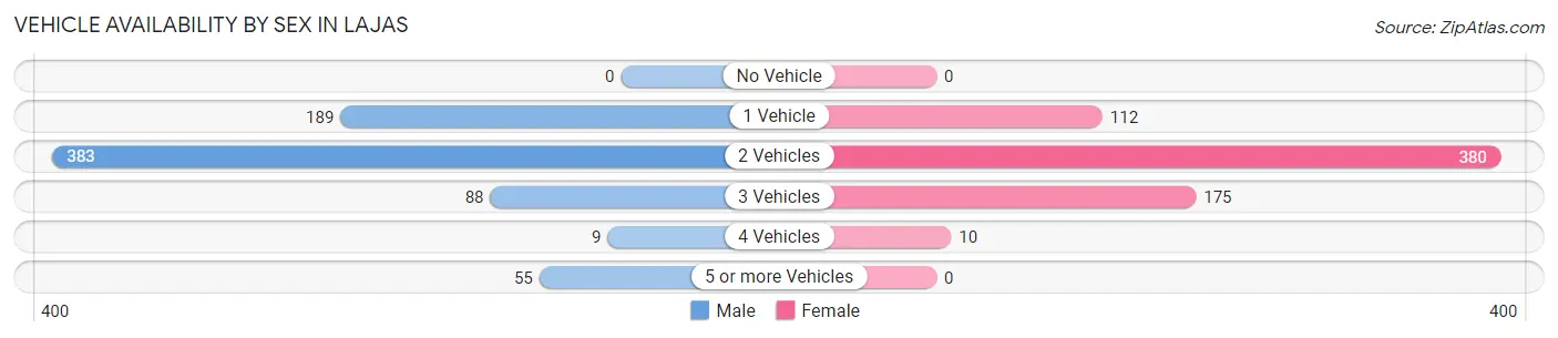 Vehicle Availability by Sex in Lajas