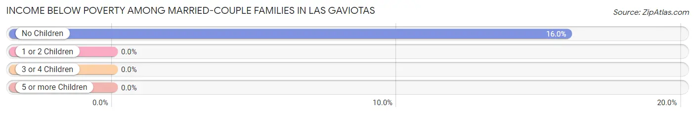 Income Below Poverty Among Married-Couple Families in Las Gaviotas