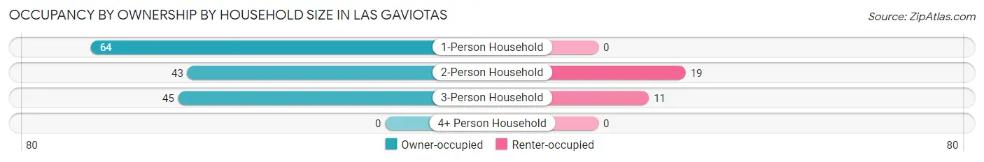 Occupancy by Ownership by Household Size in Las Gaviotas