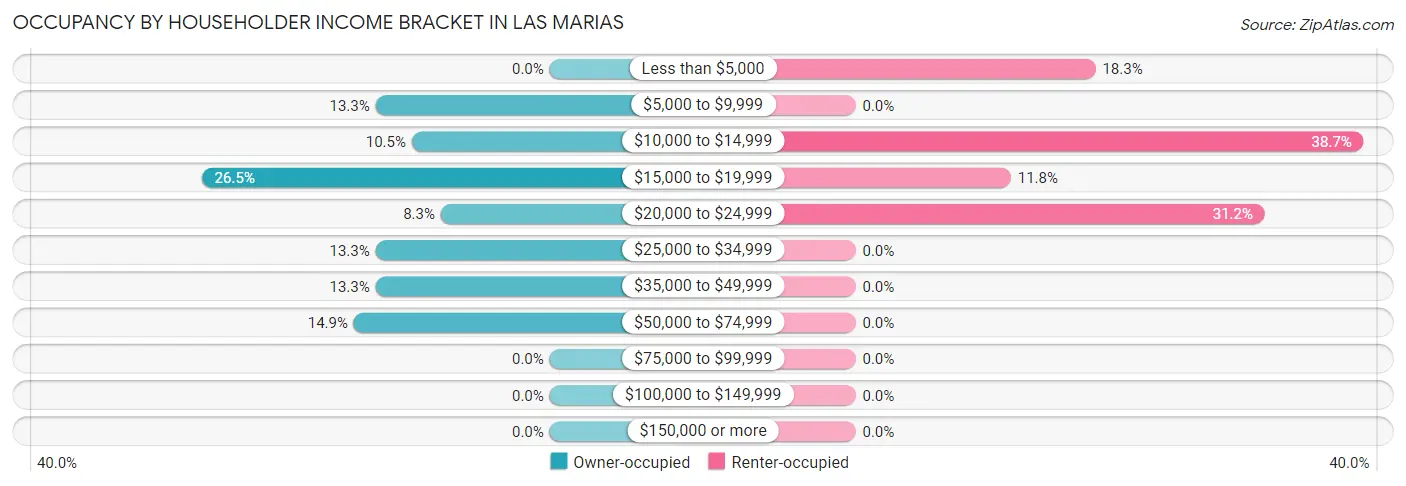 Occupancy by Householder Income Bracket in Las Marias