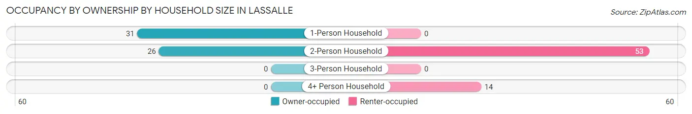 Occupancy by Ownership by Household Size in Lassalle