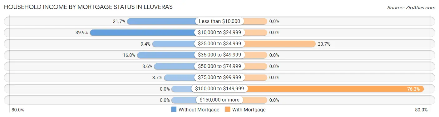 Household Income by Mortgage Status in Lluveras