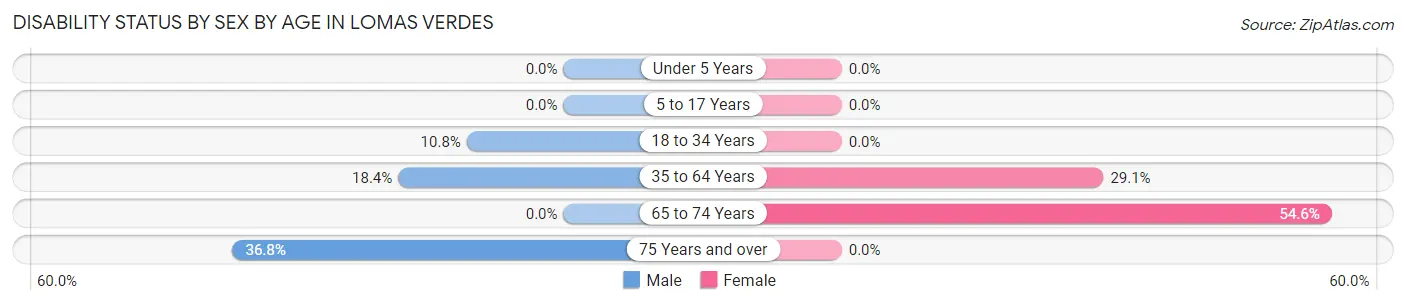 Disability Status by Sex by Age in Lomas Verdes