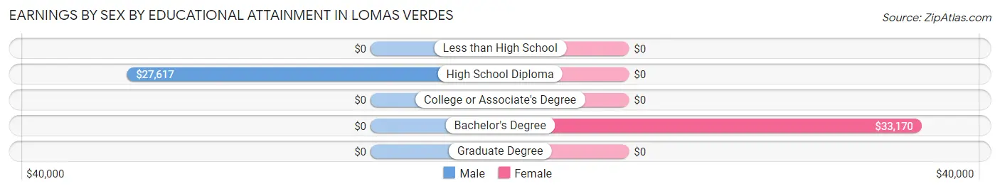 Earnings by Sex by Educational Attainment in Lomas Verdes