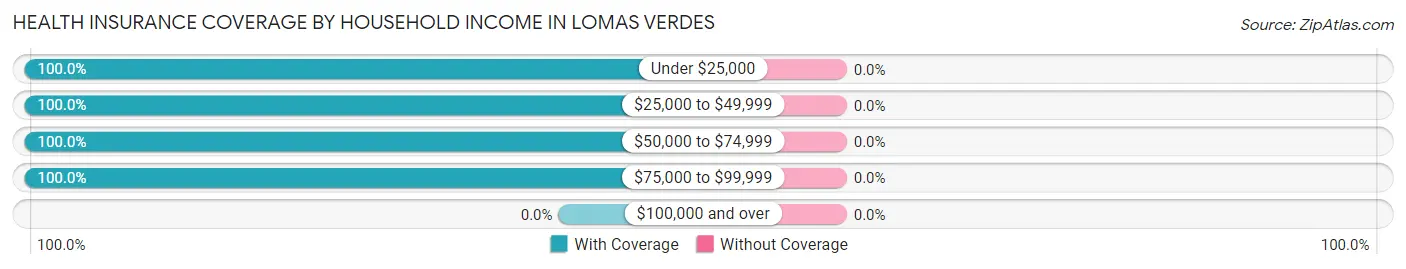 Health Insurance Coverage by Household Income in Lomas Verdes