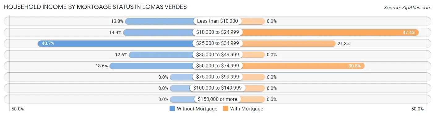 Household Income by Mortgage Status in Lomas Verdes