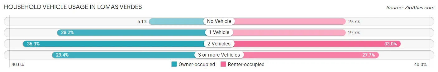 Household Vehicle Usage in Lomas Verdes