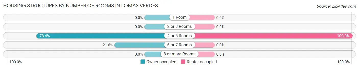 Housing Structures by Number of Rooms in Lomas Verdes