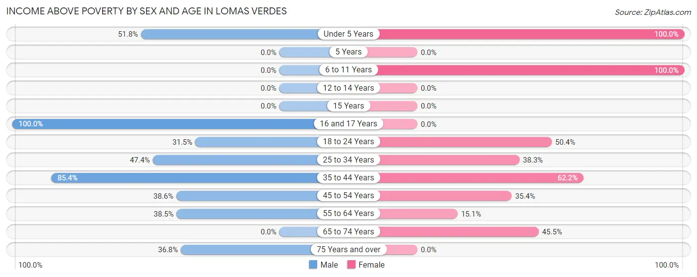Income Above Poverty by Sex and Age in Lomas Verdes