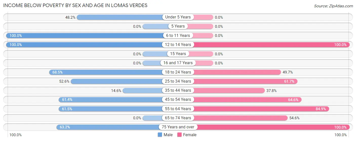 Income Below Poverty by Sex and Age in Lomas Verdes