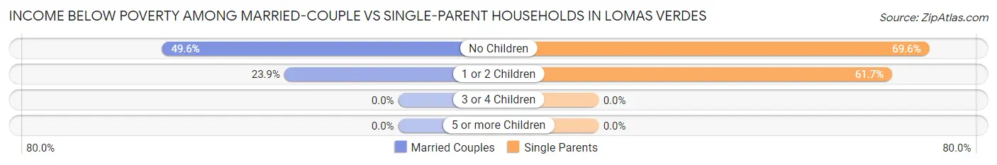 Income Below Poverty Among Married-Couple vs Single-Parent Households in Lomas Verdes