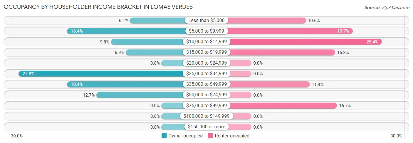 Occupancy by Householder Income Bracket in Lomas Verdes