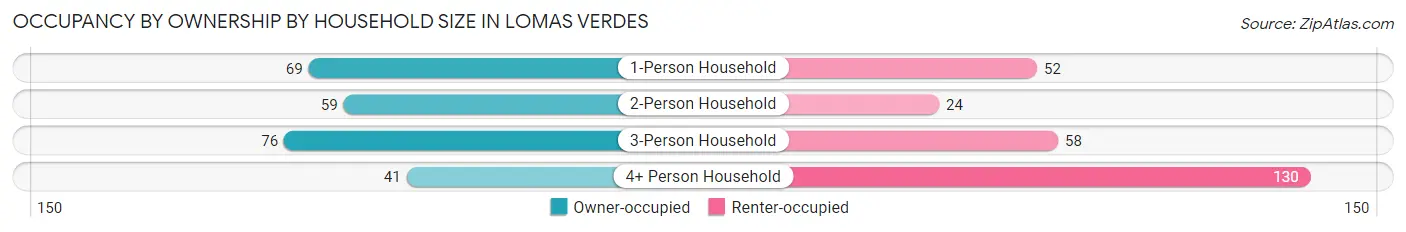 Occupancy by Ownership by Household Size in Lomas Verdes