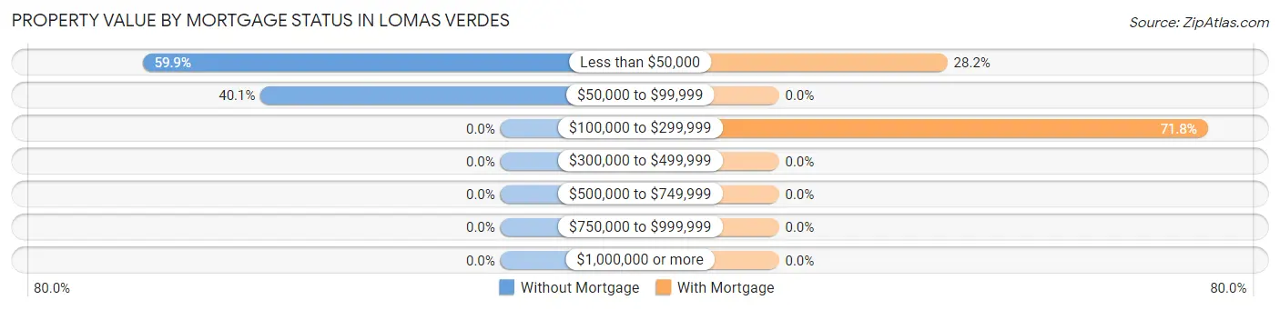 Property Value by Mortgage Status in Lomas Verdes